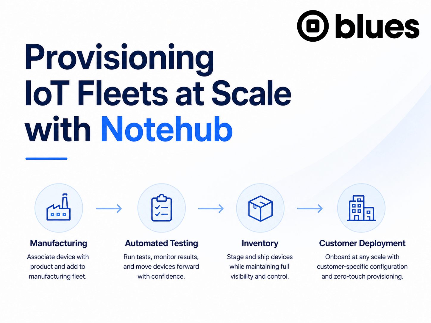 Provisioning IoT Fleets at Scale with Notehub